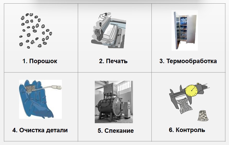 Этапы процесса